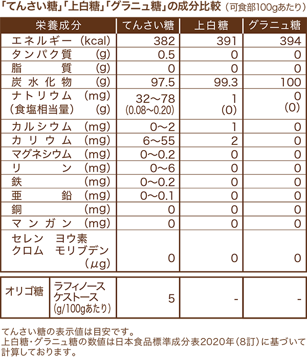 「てんさい糖」「上白糖」「グラニュ糖」の比較成(可食部100gあたり)