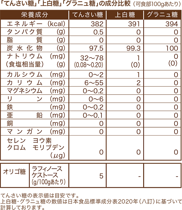 「てんさい糖」「上白糖」「グラニュ糖」の比較成(可食部100gあたり)